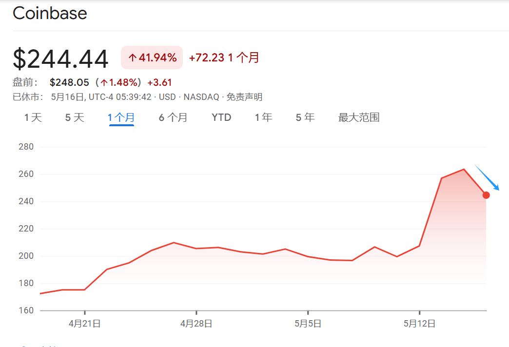 爱游戏APP-Coinbase攀升势惊人，一夜飙升20.86%，加密市场沸腾的简单介绍