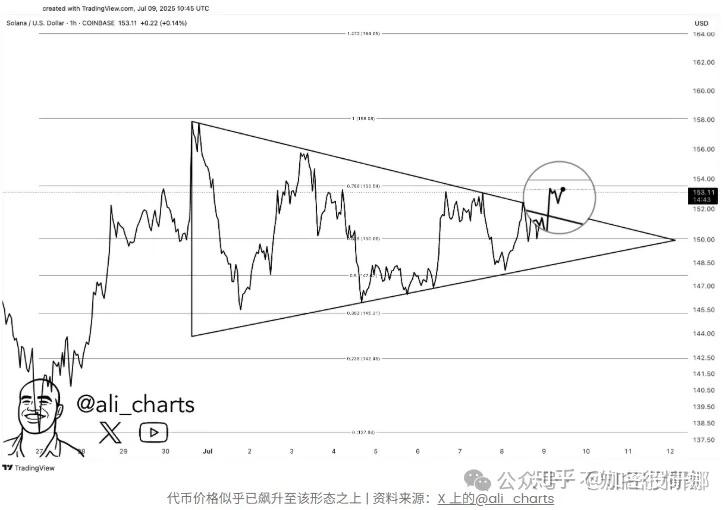 爱游戏官方-SOL打破年内纪录，走高幅高达33.26%，还还值得跟进吗？